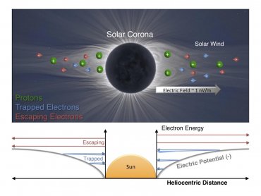 Физики описывают электрическое поле Солнца